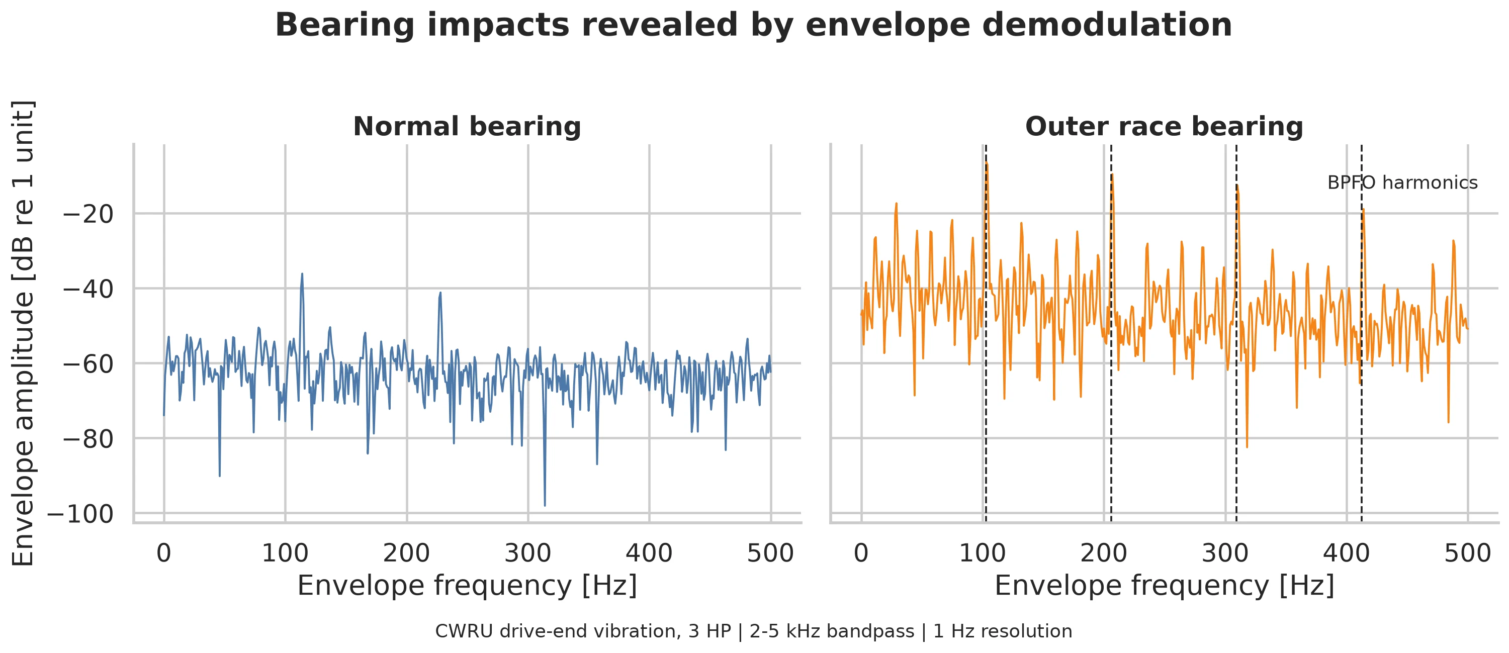 Envelope spectra comparing a normal bearing with an outer-race fault